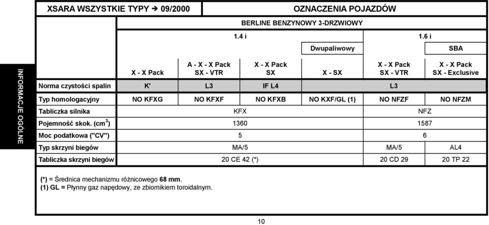 L3 IF L4 L3 Typ homologacyjny NO KFXG NO KFXF NO KFXB NO KXF/GL (1) NO NFZF NO NFZM Tabliczka silnika KFX NFZ Pojemność skok.