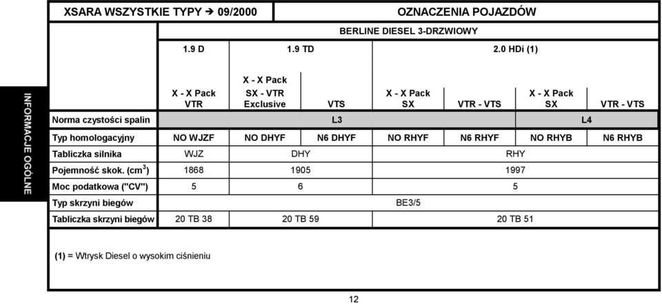 VTR - VTS Typ homologacyjny NO WJZF NO DHYF N6 DHYF NO RHYF N6 RHYF NO RHYB N6 RHYB Tabliczka silnika WJZ DHY RHY Pojemność skok.