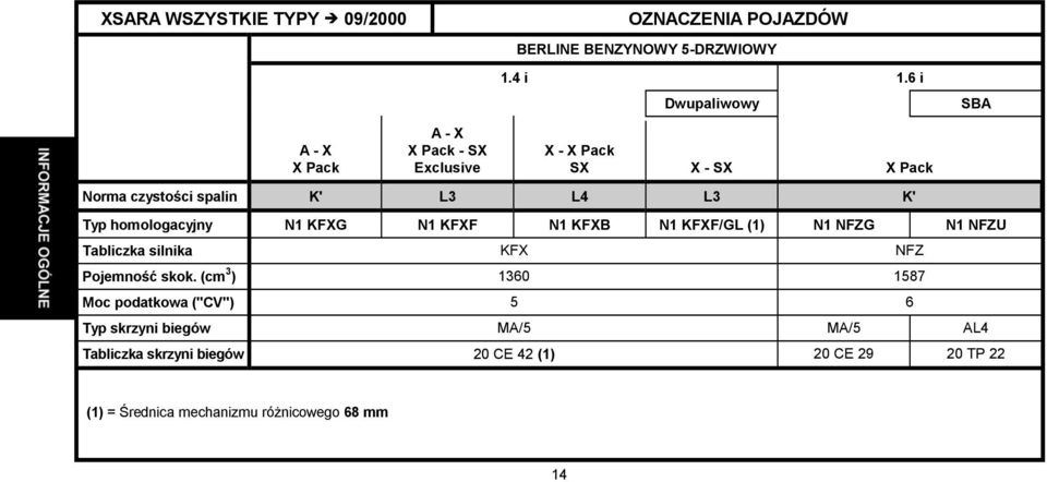 Typ homologacyjny N1 KFXG N1 KFXF N1 KFXB N1 KFXF/GL (1) N1 NFZG N1 NFZU Tabliczka silnika KFX NFZ Pojemność skok.