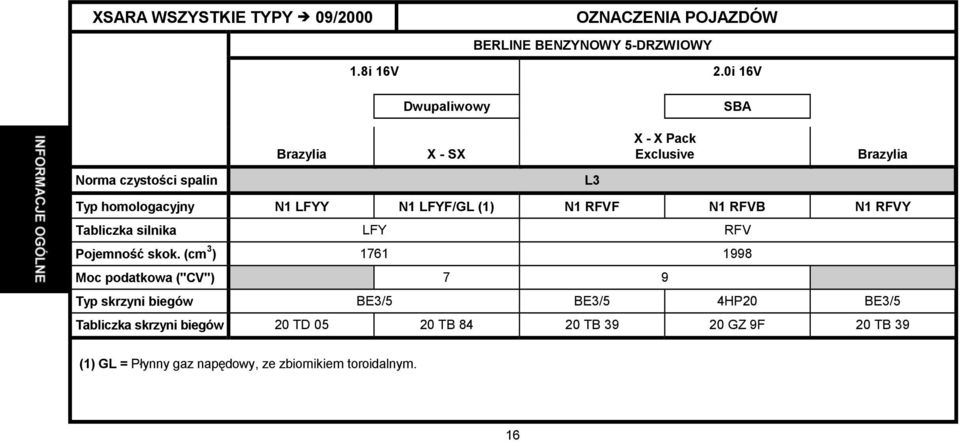 LFYF/GL (1) N1 RFVF N1 RFVB N1 RFVY Tabliczka silnika LFY RFV Pojemność skok.