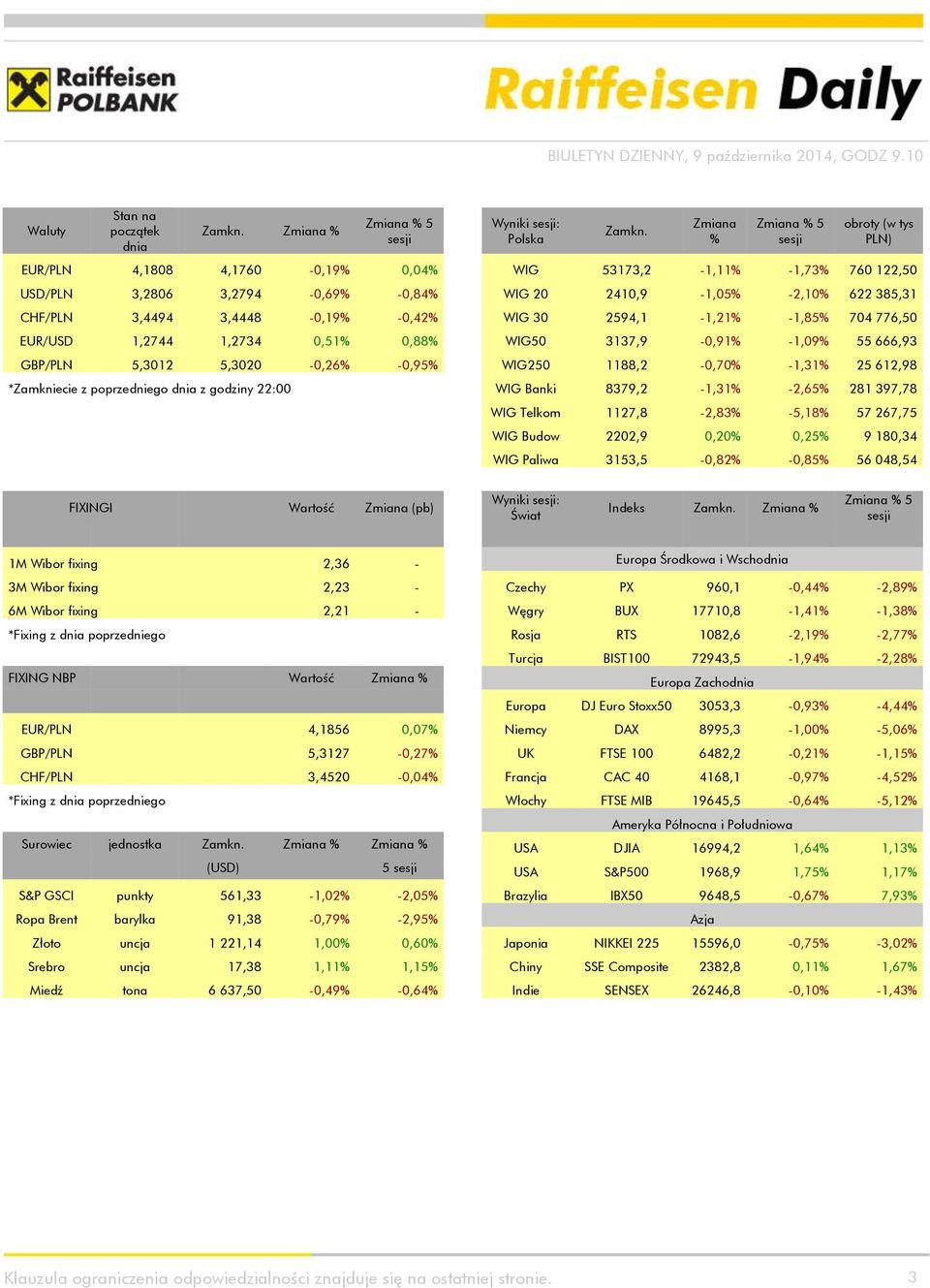 -0,42% WIG 30 2594,1-1,21% -1,85% 704 776,50 EUR/USD 1,2744 1,2734 0,51% 0,88% WIG50 3137,9-0,91% -1,09% 55 666,93 GBP/PLN 5,3012 5,3020-0,26% -0,95% WIG250 1188,2-0,70% -1,31% 25 612,98 *Zamkniecie