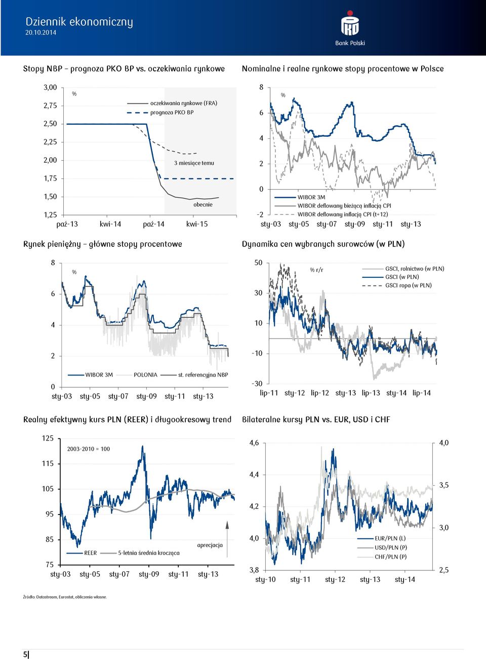 kwi-14 paź-14 kwi-15 Rynek pieniężny główne stopy procentowe 0 WIBOR 3M WIBOR deflowany bieżącą inflacją CPI -2 WIBOR deflowany inflacją CPI (t+12) sty-03 sty-05 sty-07 sty-09 sty-11 sty-13 Dynamika