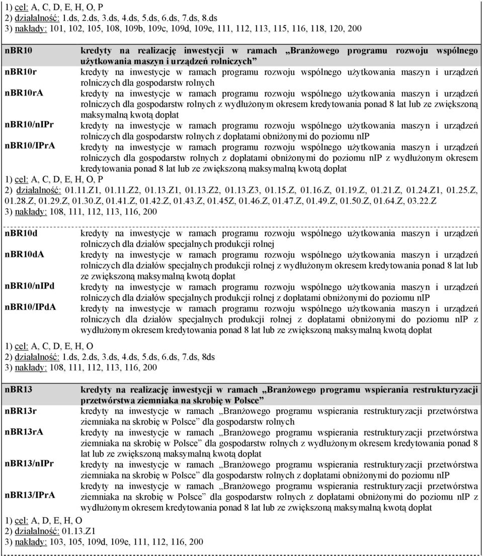 programu rozwoju wspólnego użytkowania maszyn i urządzeń rolniczych dla gospodarstw rolnych z wydłużonym okresem kredytowania ponad 8 lat lub ze zwiększoną nbr10/nipr kredyty na inwestycje w ramach