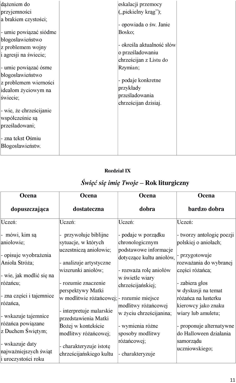 Janie Bosko; - określa aktualność słów o prześladowaniu chrześcijan z Listu do Rzymian; - podaje konkretne przykłady prześladowania chrześcijan dzisiaj. - zna tekst Ośmiu Błogosławieństw.