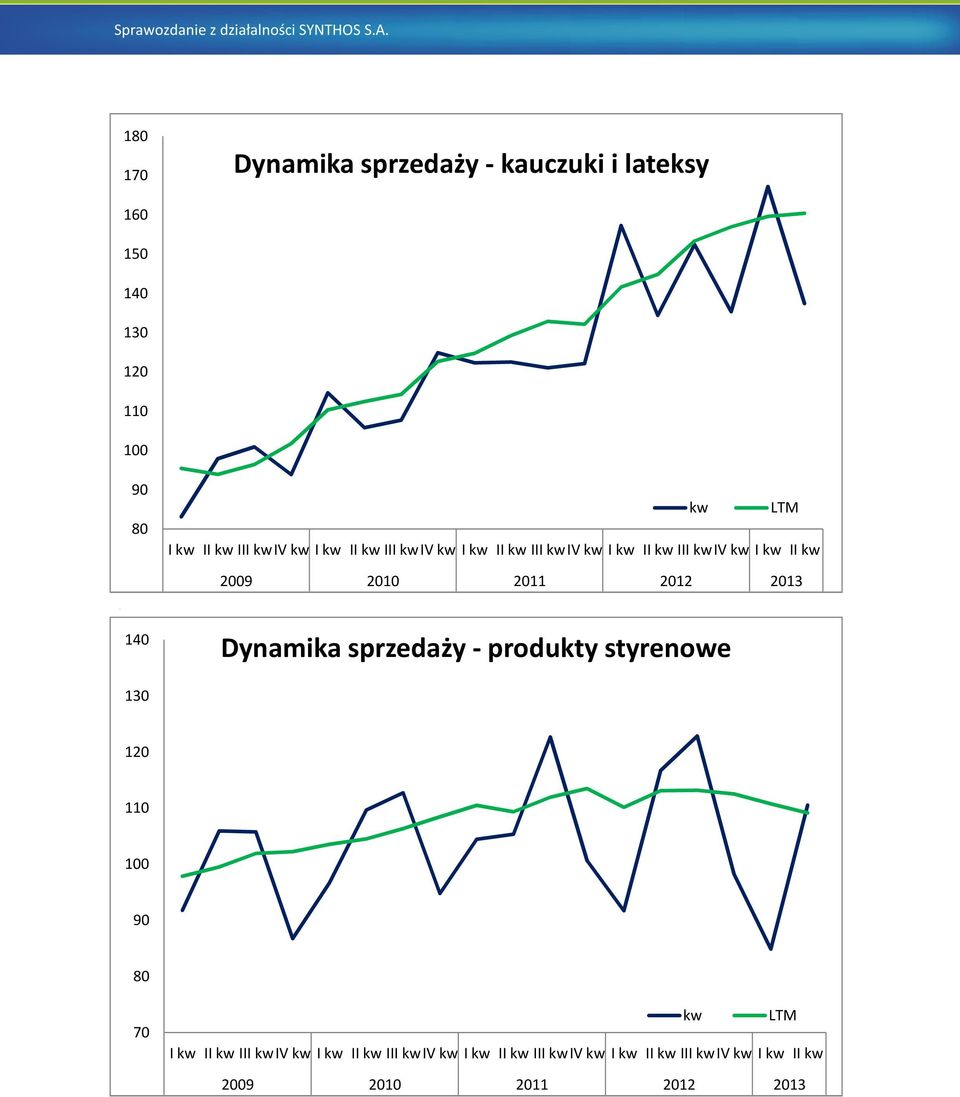2012 2013 140 Dynamika sprzedaży -produkty styrenowe 130 120 110 100 90 80 70 I kw II kw III kwiv kw I