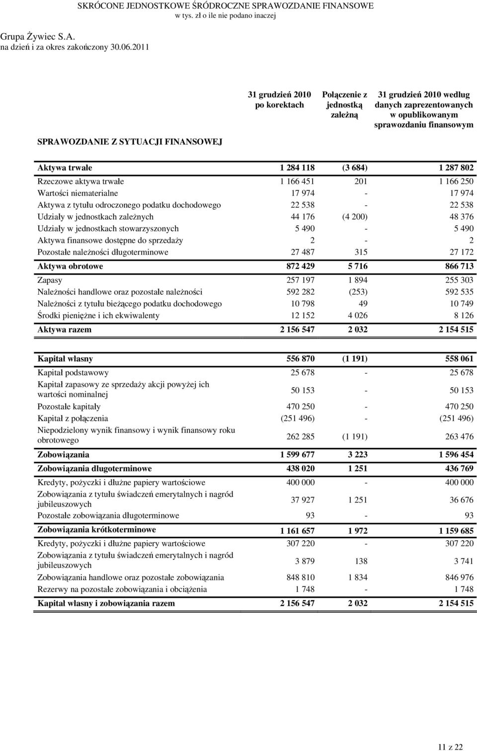 zależnych 44 176 (4 200) 48 376 Udziały w jednostkach stowarzyszonych 5 490-5 490 Aktywa finansowe dostępne do sprzedaży 2-2 Pozostałe należności długoterminowe 27 487 315 27 172 Aktywa obrotowe 872