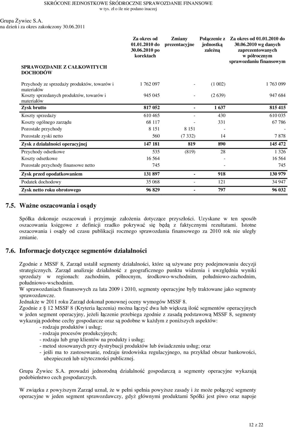 2010 wg danych zaprezentowanych w półrocznym sprawozdaniu finansowym Przychody ze sprzedaży produktów, towarów i 1 762 097 - (1 002) 1 763 099 materiałów Koszty sprzedanych produktów, towarów i 945