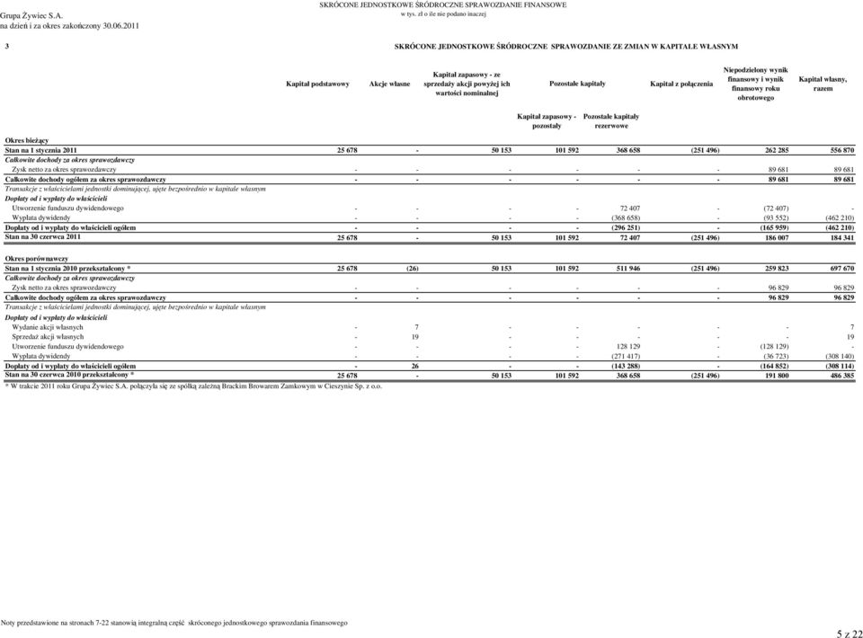 2011 25 678-50 153 101 592 368 658 (251 496) 262 285 556 870 Całkowite dochody za okres sprawozdawczy Zysk netto za okres sprawozdawczy - - - - - - 89 681 89 681 Całkowite dochody ogółem za okres