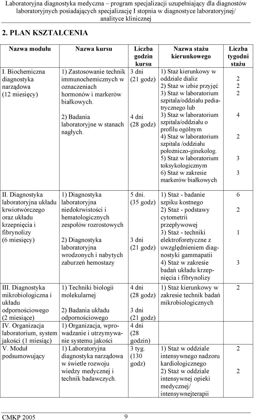 3 dni (21 godz) 4 dni (28 godz) Nazwa stażu kierunkowego 1) Staż kierunkowy w oddziale dializ 2) Staż w izbie przyjęć 3) Staż w laboratorium szpitala/oddziału pediatrycznego lub 3) Staż w