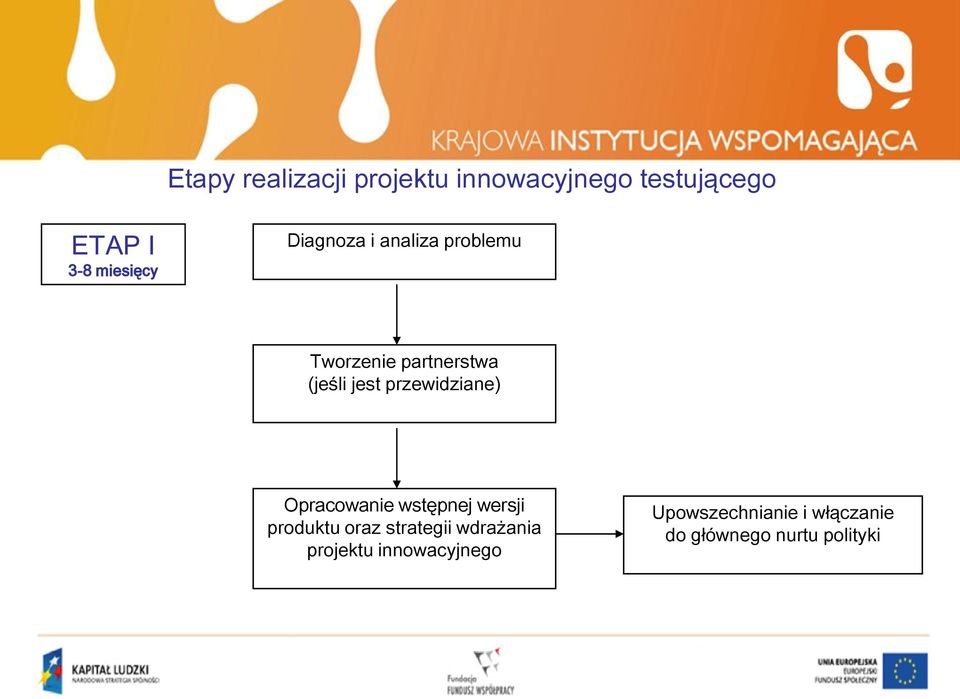 przewidziane) Opracowanie wstępnej wersji produktu oraz strategii