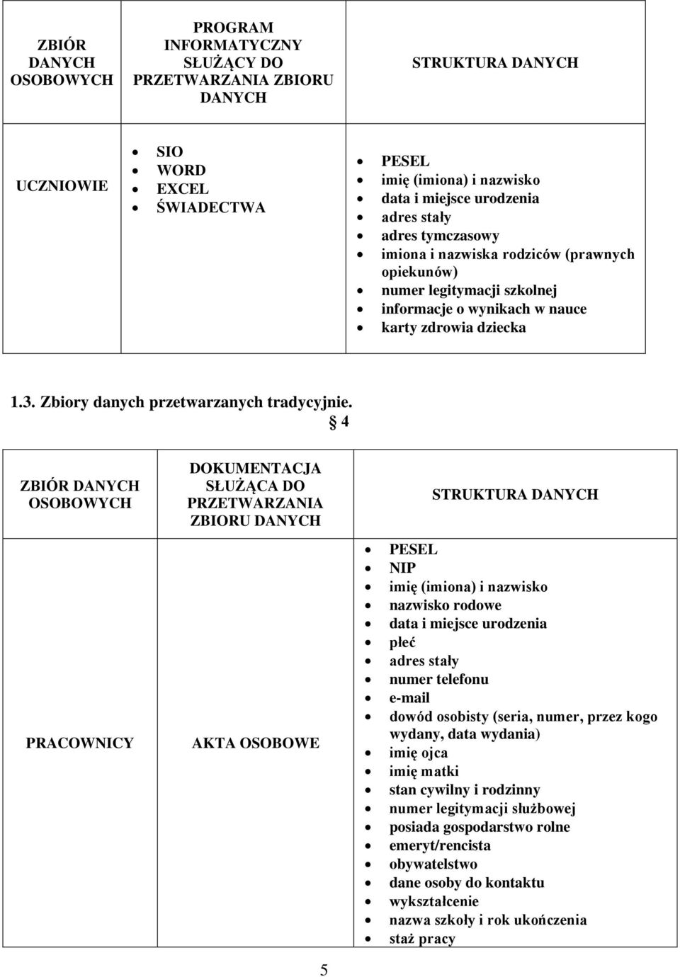 4 ZBIÓR DANYCH OSOBOWYCH DOKUMENTACJA SŁUŻĄCA DO PRZETWARZANIA ZBIORU DANYCH STRUKTURA DANYCH PRACOWNICY AKTA OSOBOWE PESEL NIP imię (imiona) i nazwisko nazwisko rodowe data i miejsce urodzenia płeć