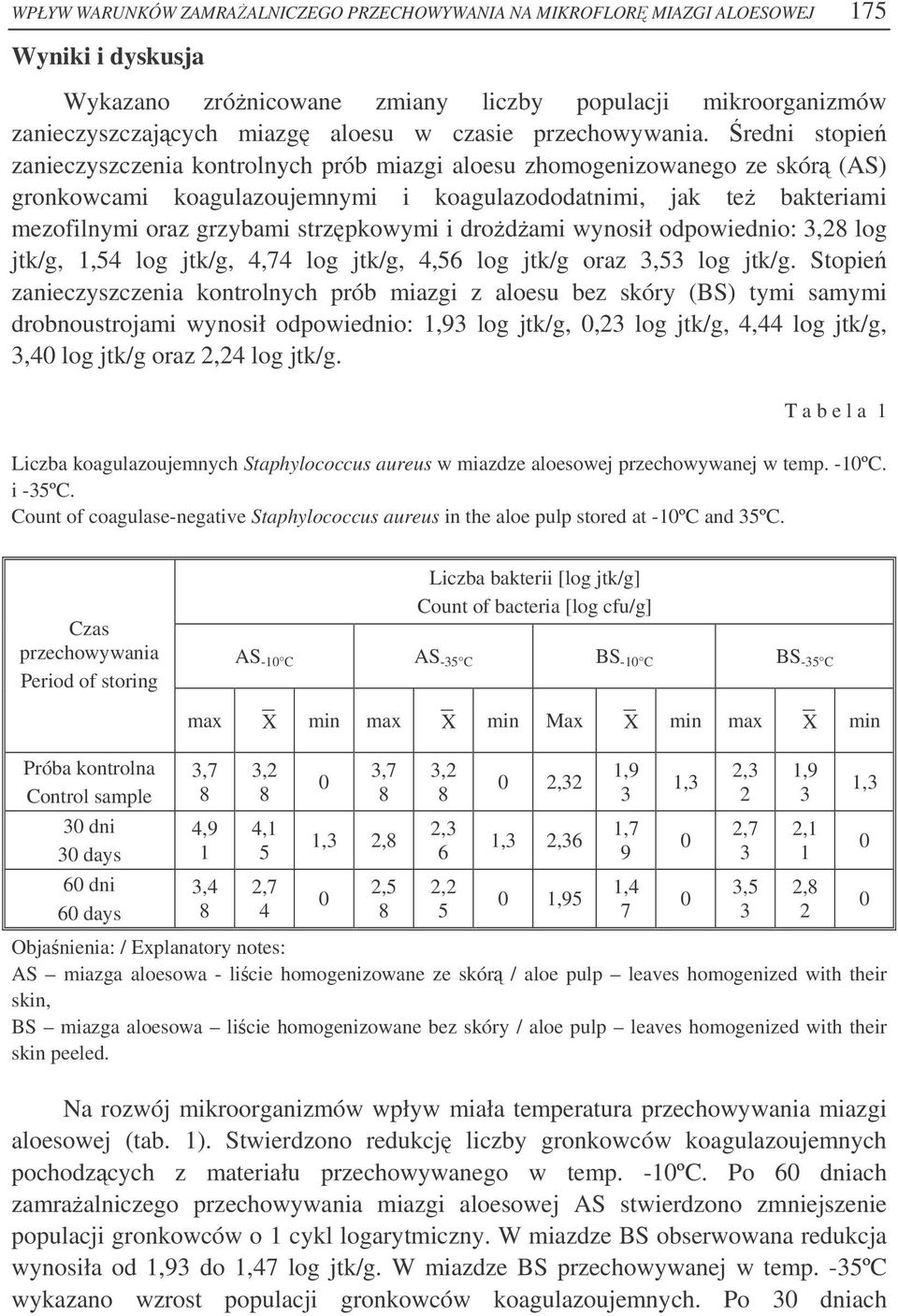 redni stopie zanieczyszczenia kontrolnych prób miazgi aloesu zhomogenizowanego ze skór (AS) gronkowcami koagulazoujemnymi i koagulazododatnimi, jak te bakteriami mezofilnymi oraz grzybami strzpkowymi