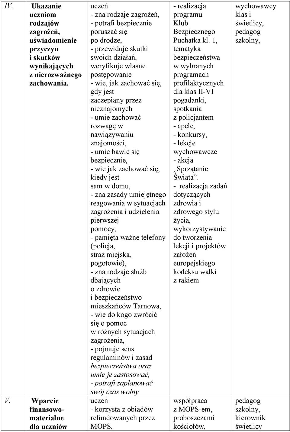 zachować się, gdy jest zaczepiany przez nieznajomych - umie zachować rozwagę w nawiązywaniu znajomości, - umie bawić się bezpiecznie, - wie jak zachować się, kiedy jest sam w domu, - zna zasady