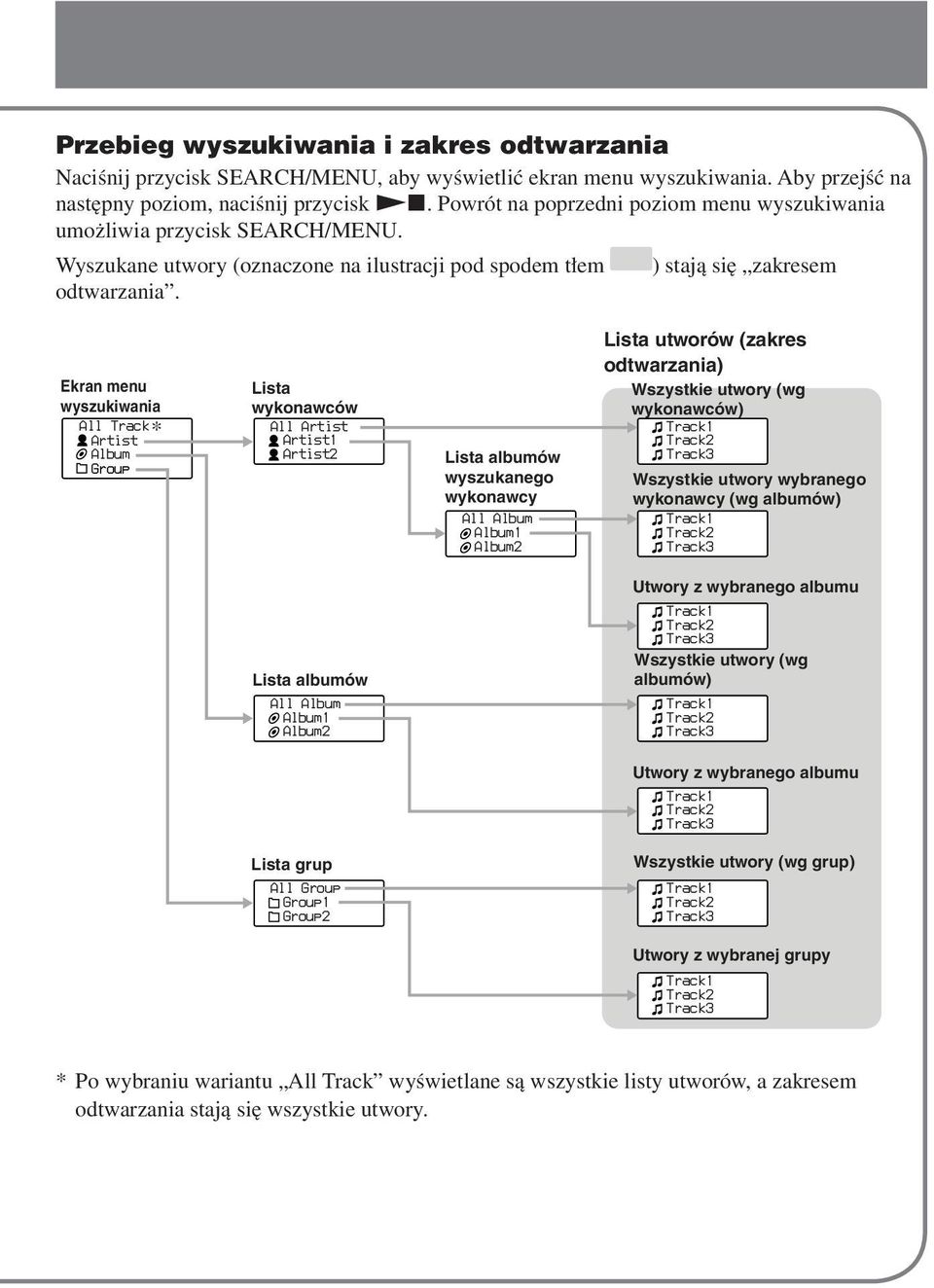 Ekran menu wyszukiwania All Track* Artist Album Group Lista wykonawców All Artist Artist1 Artist2 Lista albumów wyszukanego wykonawcy All Album Album1 Album2 Lista utworów (zakres odtwarzania)