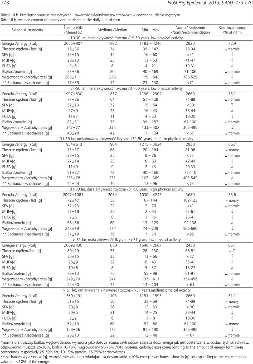 19-30 lat, mała aktywność fizyczna /19-30 years, low physical activity Energia /energy [kcal] 2055±907 1892 1193 4246 2820 72,9 Tłuszcze ogółem /fats [g] 76±36 74 39 147 78-94 w normie SFA [g] 33±15