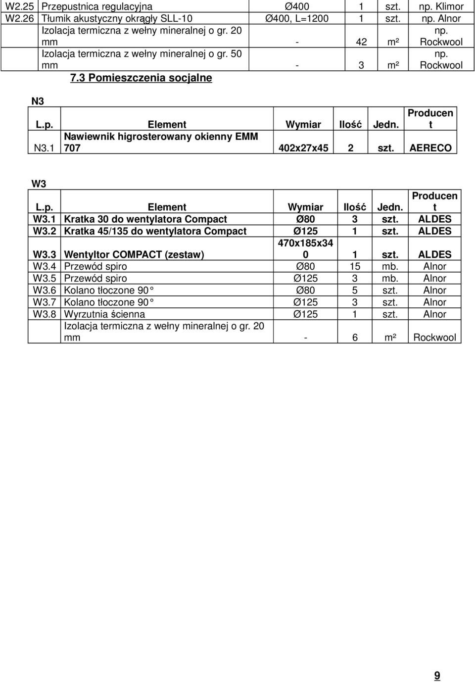 1 707 402x27x45 2 szt. AERECO W3 L.p. Element Wymiar Ilość Jedn. Producen t W3.1 Kratka 30 do wentylatora Compact Ø80 3 szt. ALDES W3.2 Kratka 45/135 do wentylatora Compact Ø125 1 szt. ALDES W3.3 Wentyltor COMPACT (zestaw) 470x185x34 0 1 szt.