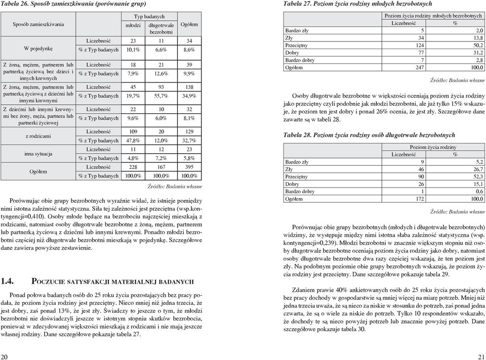 dziećmi lub innymi krewnymi Z dziećmi lub innymi krewnymi bez żony, męża, partnera lub partnerki życiowej z rodzicami inna sytuacja młodzi Typ badanych długotrwale bezrobotni Liczebność 23 11 34 % z