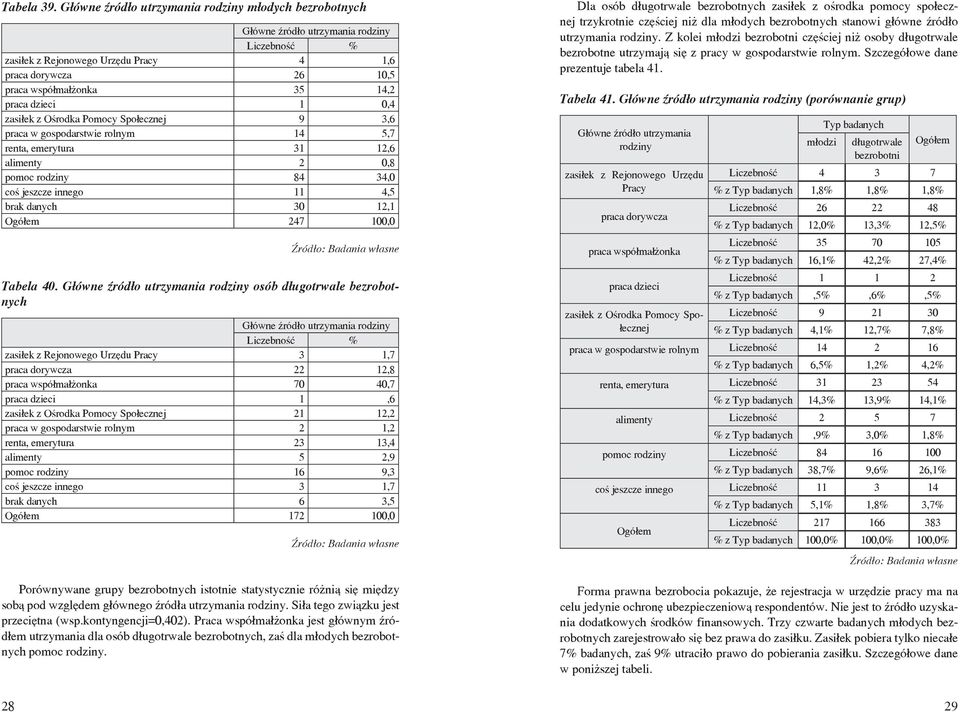 dzieci 1 0,4 zasiłek z Ośrodka Pomocy Społecznej 9 3,6 praca w gospodarstwie rolnym 14 5,7 renta, emerytura 31 12,6 alimenty 2 0,8 pomoc rodziny 84 34,0 coś jeszcze innego 11 4,5 brak danych 30 12,1