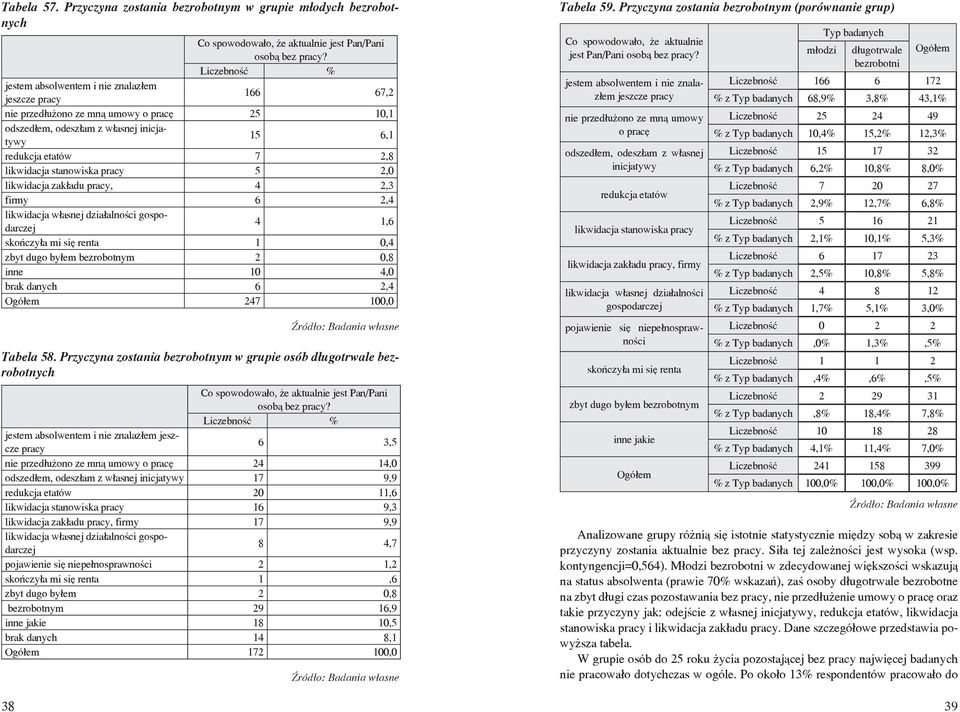 stanowiska pracy 5 2,0 likwidacja zakładu pracy, 4 2,3 firmy 6 2,4 likwidacja własnej działalności gospodarczej 4 1,6 skończyła mi się renta 1 0,4 zbyt dugo byłem bezrobotnym 2 0,8 inne 10 4,0 brak