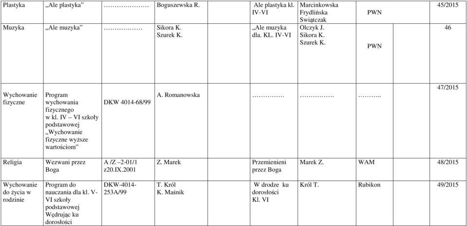 IV VI szkoły podstawowej Wychowanie fizyczne wyższe wartościom DKW 4014-68/99 A. Romanowska... 47/2015 Religia Wezwani przez Boga A /Z 2-01/1 z20.ix.2001 Z.