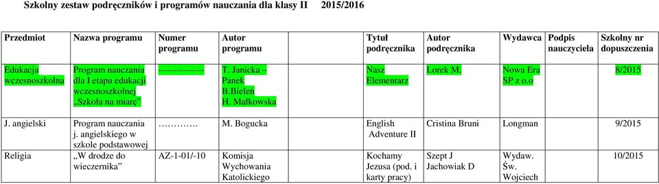 Małkowska Nasz Elementarz Lorek M. Nowa Era SP z o.o 8/2015 J. angielski j. angielskiego w szkole podstawowej Religia W drodze do wieczernika. M. Bogucka English Adventure II AZ-1-01/-10 Komisja Wychowania Katolickiego Kochamy Jezusa (pod.