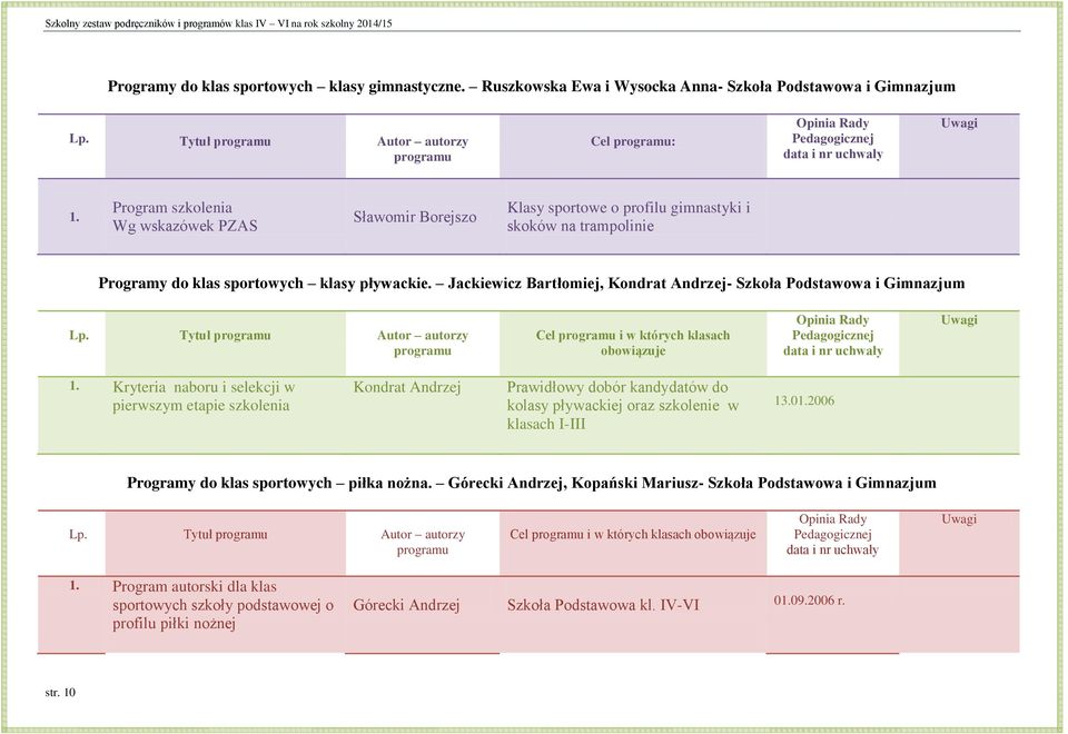 Program szkolenia Wg wskazówek PZAS Sławomir Borejszo Klasy sportowe o profilu gimnastyki i skoków na trampolinie Programy do klas sportowych klasy pływackie.