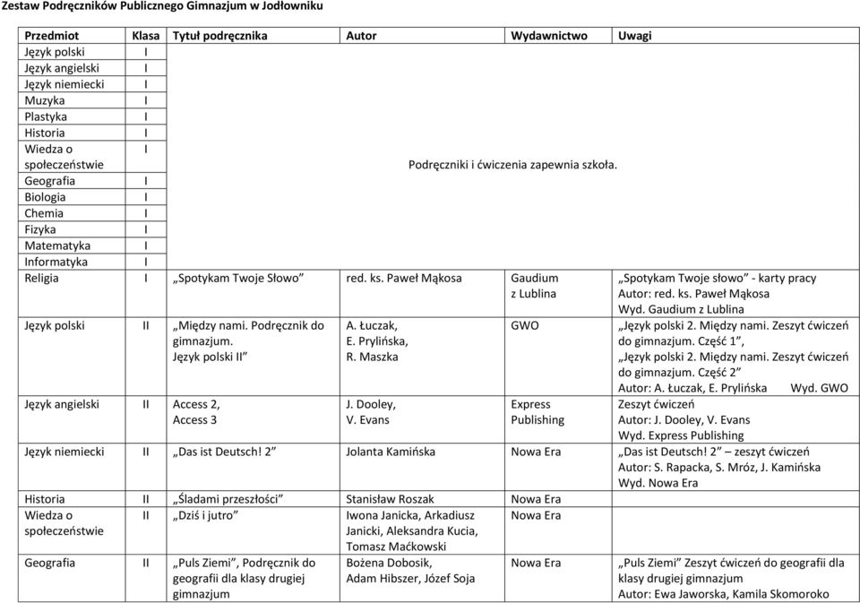 Paweł Mąkosa Gaudium z Lublina Spotykam Twoje słowo - karty pracy Autor: red. ks. Paweł Mąkosa Język polski Między nami. Podręcznik do gimnazjum. Język polski Język angielski Access 2, Access 3 A.