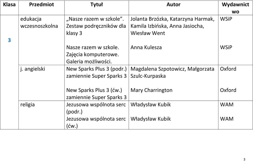 ) zamiennie Super Sparks 3 Jolanta Brzózka, Katarzyna Harmak, Kamila Izbińska, Anna Jasiocha, Wiesław Went Anna Kulesza Magdalena Szpotowicz,