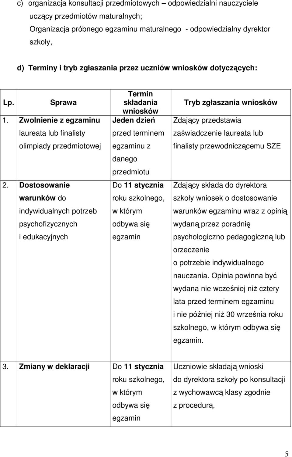 Dostosowanie warunków do indywidualnych potrzeb psychofizycznych i edukacyjnych Termin składania wniosków Jeden dzień przed terminem egzaminu z danego przedmiotu Do 11 stycznia roku szkolnego, w