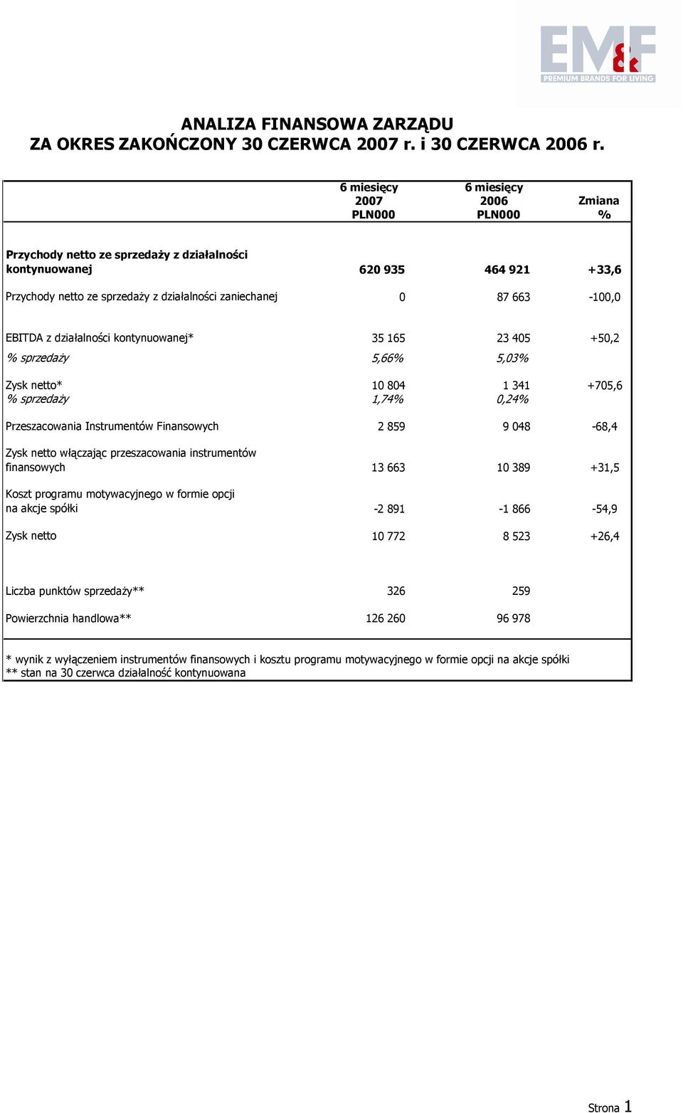 663-100,0 EBITDA z działalności kontynuowanej* 35 165 23 405 +50,2 % sprzedaŝy 5,66% 5,03% Zysk netto* 10 804 1 341 +705,6 % sprzedaŝy 1,74% 0,24% Przeszacowania Instrumentów Finansowych 2 859 9