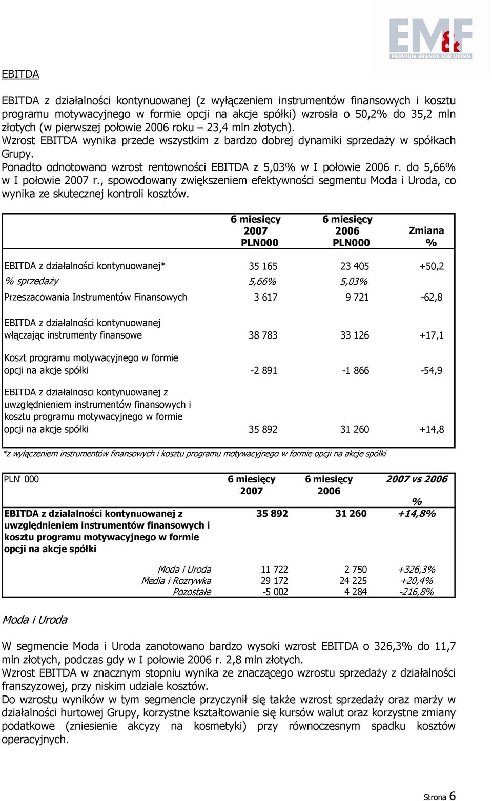 do 5,66% w I połowie 2007 r., spowodowany zwiększeniem efektywności segmentu Moda i Uroda, co wynika ze skutecznej kontroli kosztów.