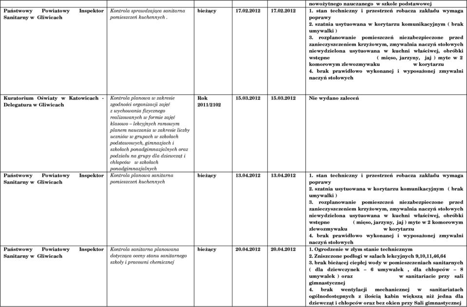 brak prawidłowo wykonanej i wyposażonej zmywalni Kontrola planowa w zakresie zgodności organizacji zajęć z wychowania fizycznego realizowanych w formie zajęć klasowo lekcyjnych ramowym planem