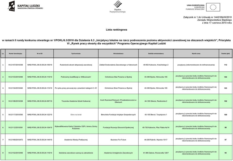 Numer kancelaryjny Nr w KSI Tytuł wniosku Wnioskodawca Siedziba wnioskodawcy Wynik oceny Średnia (pkt) 1 1/6.3/107/2010/336 WND-POKL.06.03.