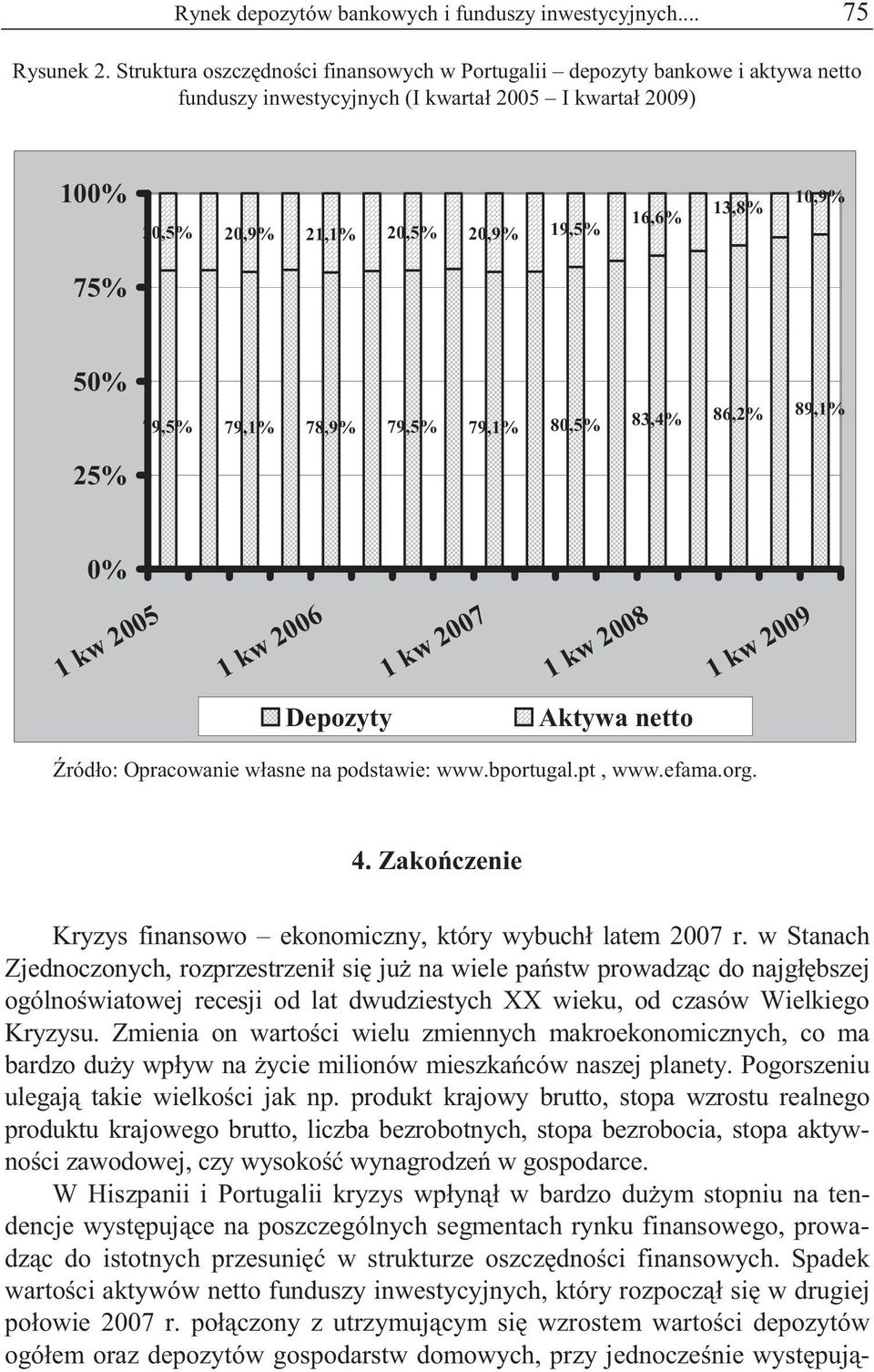 50% 25% 79,5% 79,1% 78,9% 79,5% 79,1% 80,5% 83,4% 86,2% 89,1% 0% 1 kw 2005 1 kw 2006 1 kw 2007 1 kw 2008 1 kw 2009 Aktywa netto ródło: Opracowanie własne na podstawie: www.bportugal.pt, www.efama.org.