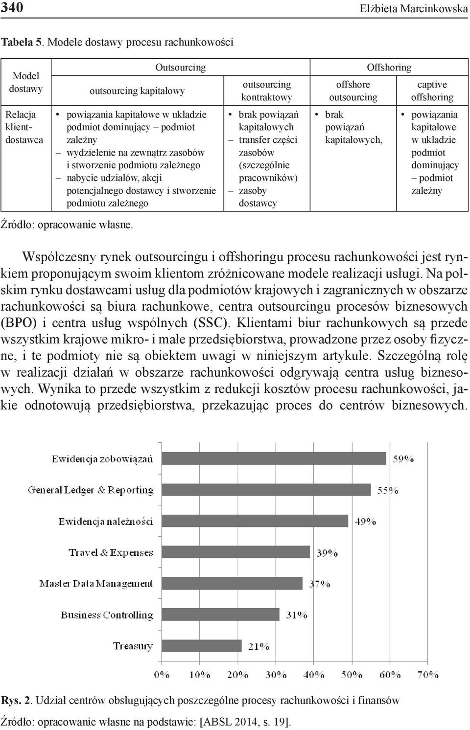 kapitałowe w układzie podmiot dominujący podmiot zależny wydzielenie na zewnątrz zasobów i stworzenie podmiotu zależnego nabycie udziałów, akcji potencjalnego dostawcy i stworzenie podmiotu zależnego