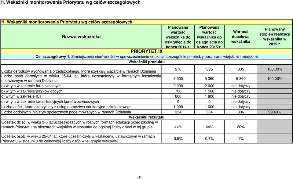 Zmniejszenie nierówności w upowszechnieniu edukacji, szczególnie pomiędzy obszarami wiejskimi i miejskimi Wskaźniki produktu Planowany stopień realizacji wskaźnika w 2015 r.