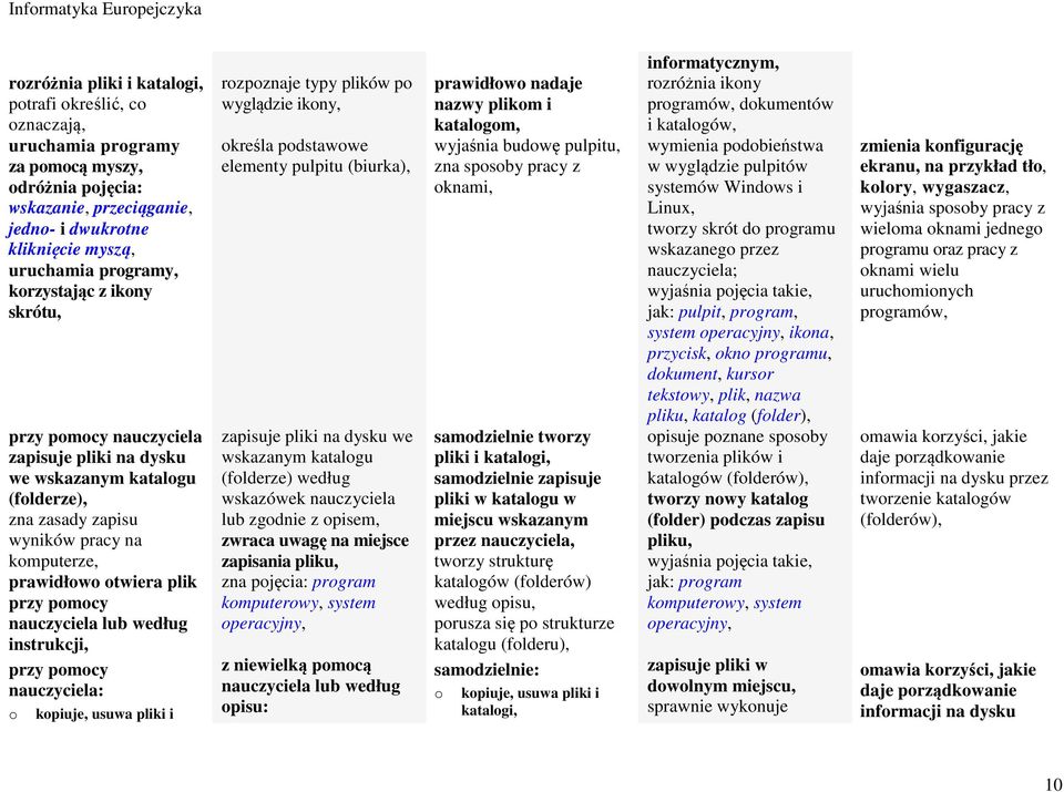 instrukcji, przy pomocy nauczyciela: o kopiuje, usuwa pliki i rozpoznaje typy plików po wyglądzie ikony, określa podstawowe elementy pulpitu (biurka), zapisuje pliki na dysku we wskazanym katalogu