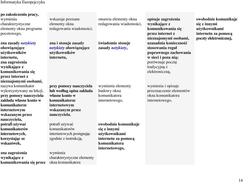 internetowych, korzystając ze wskazówek, zna zagrożenia wynikające z komunikowania się przez wskazuje poznane elementy okna redagowania wiadomości, zna i stosuje zasady netykiety obowiązujące
