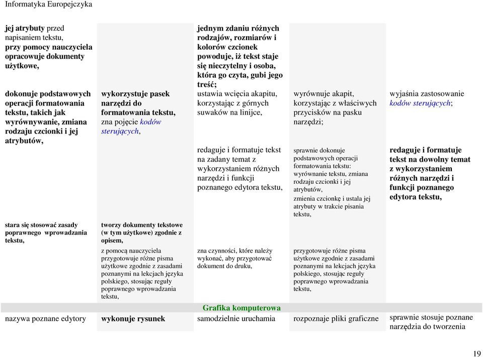 pomocą nauczyciela przygotowuje różne pisma użytkowe zgodnie z zasadami poznanymi na lekcjach języka polskiego, stosując reguły poprawnego wprowadzania tekstu, jednym zdaniu różnych rodzajów,