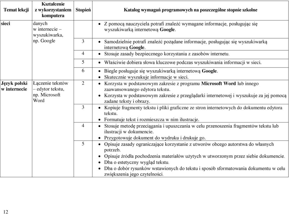 3 Samodzielnie potrafi znaleźć pożądane informacje, posługując się wyszukiwarką internetową Google. 4 Stosuje zasady bezpiecznego korzystania z zasobów internetu.