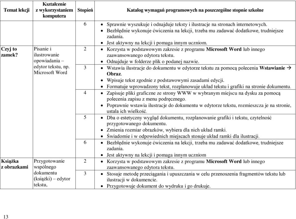 Bezbłędnie wykonuje ćwiczenia na lekcji, trzeba mu zadawać dodatkowe, trudniejsze 2 Korzysta w podstawowym zakresie z programu Microsoft Word lub innego zaawansowanego edytora tekstu.