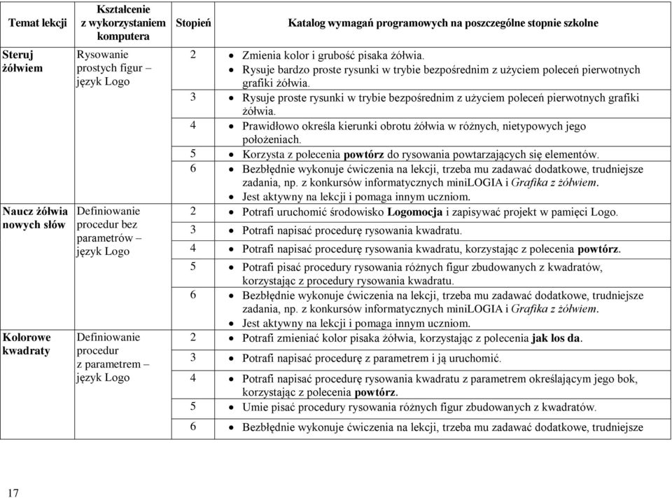 3 Rysuje proste rysunki w trybie bezpośrednim z użyciem poleceń pierwotnych grafiki żółwia. 4 Prawidłowo określa kierunki obrotu żółwia w różnych, nietypowych jego położeniach.