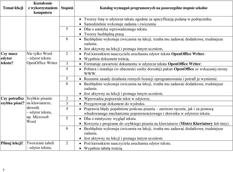 Tworzy bezbłędną pracę. 2 Pod kierunkiem nauczyciela uruchamia edytor tekstu OpenOffice Writer. Wypełnia dokument treścią. 3 Formatuje zawartość dokumentu w edytorze tekstu OpenOffice Writer.