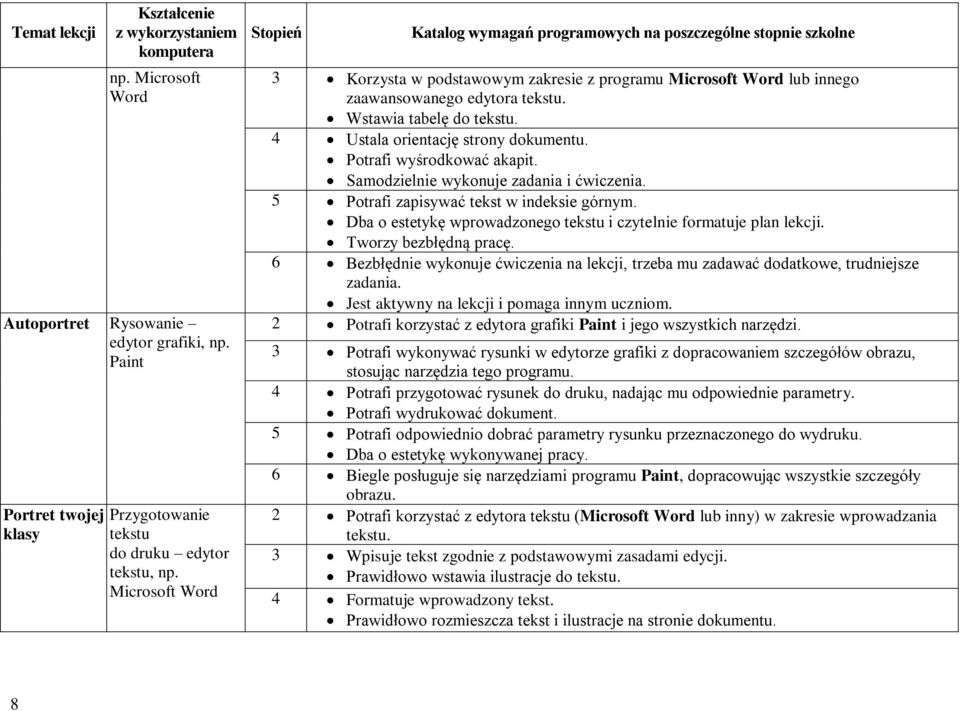 Potrafi wyśrodkować akapit. Samodzielnie wykonuje zadania i ćwiczenia. 5 Potrafi zapisywać tekst w indeksie górnym. Dba o estetykę wprowadzonego tekstu i czytelnie formatuje plan lekcji.