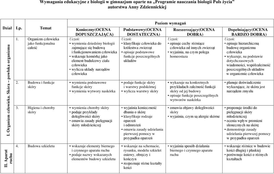 Higiena i choroby skóry Konieczny(OCENA DOPUSZCZAJĄCA) wymienia dziedziny biologii zajmujące się budową i funkcjonowaniem wskazuje komórkę jako element budulcowy ciała wylicza układy narządów