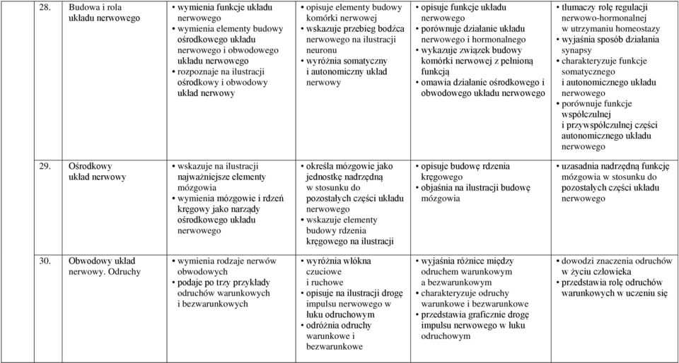 porównuje działanie układu nerwowego i hormonalnego wykazuje związek budowy komórki nerwowej z pełnioną funkcją omawia działanie ośrodkowego i obwodowego układu nerwowego tłumaczy rolę regulacji