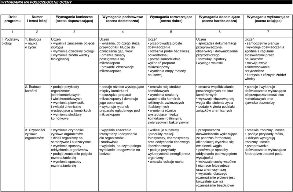 Biologia nauka o życiu Uczeń wyjaśnia znaczenie pojęcia biologia wymienia dziedziny biologii wymienia źródła wiedzy biologicznej Uczeń wyjaśnia, do czego służą przewodniki i klucze do oznaczania