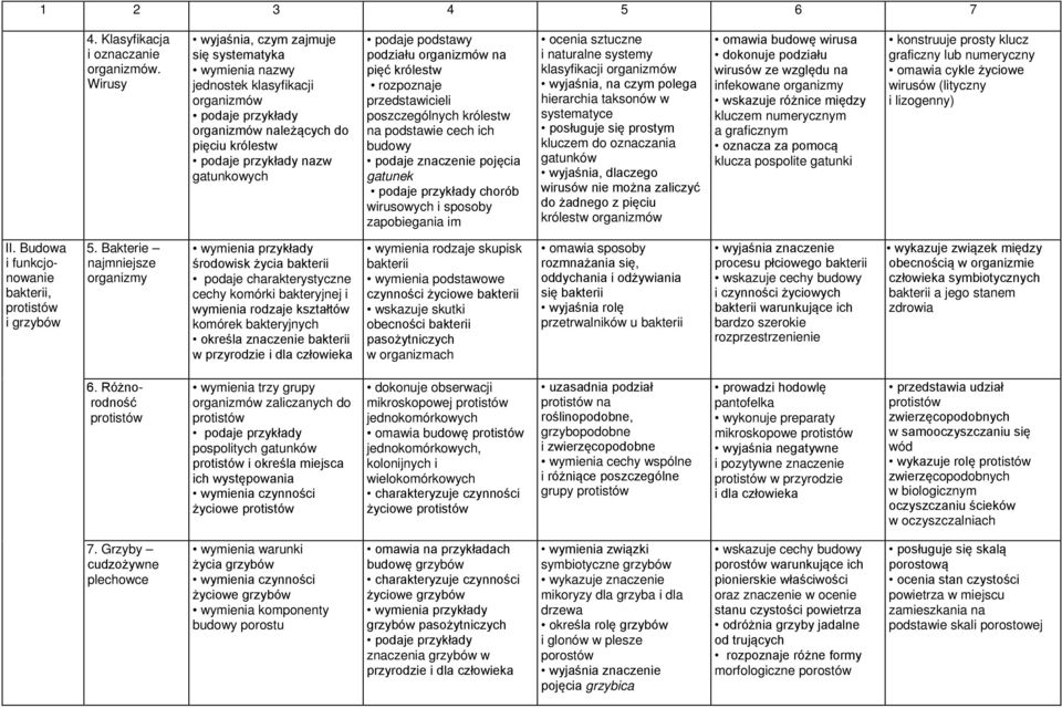 podstawy podziału organizmów na pięć królestw rozpoznaje przedstawicieli poszczególnych królestw na podstawie cech ich budowy podaje znaczenie pojęcia gatunek podaje przykłady chorób wirusowych i