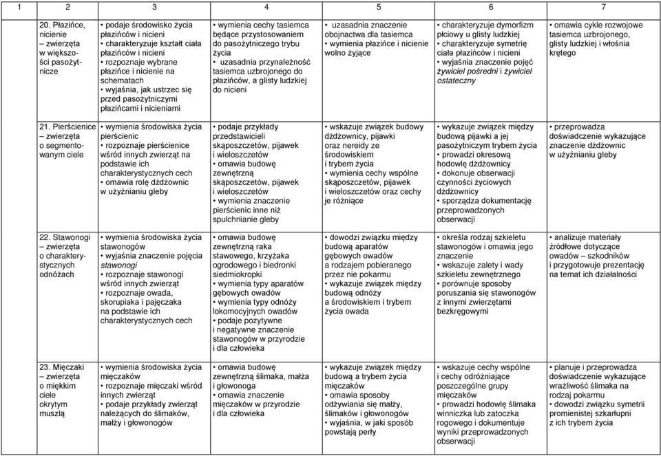schematach wyjaśnia, jak ustrzec się przed pasożytniczymi płazińcami i nicieniami wymienia cechy tasiemca będące przystosowaniem do pasożytniczego trybu życia uzasadnia przynależność tasiemca