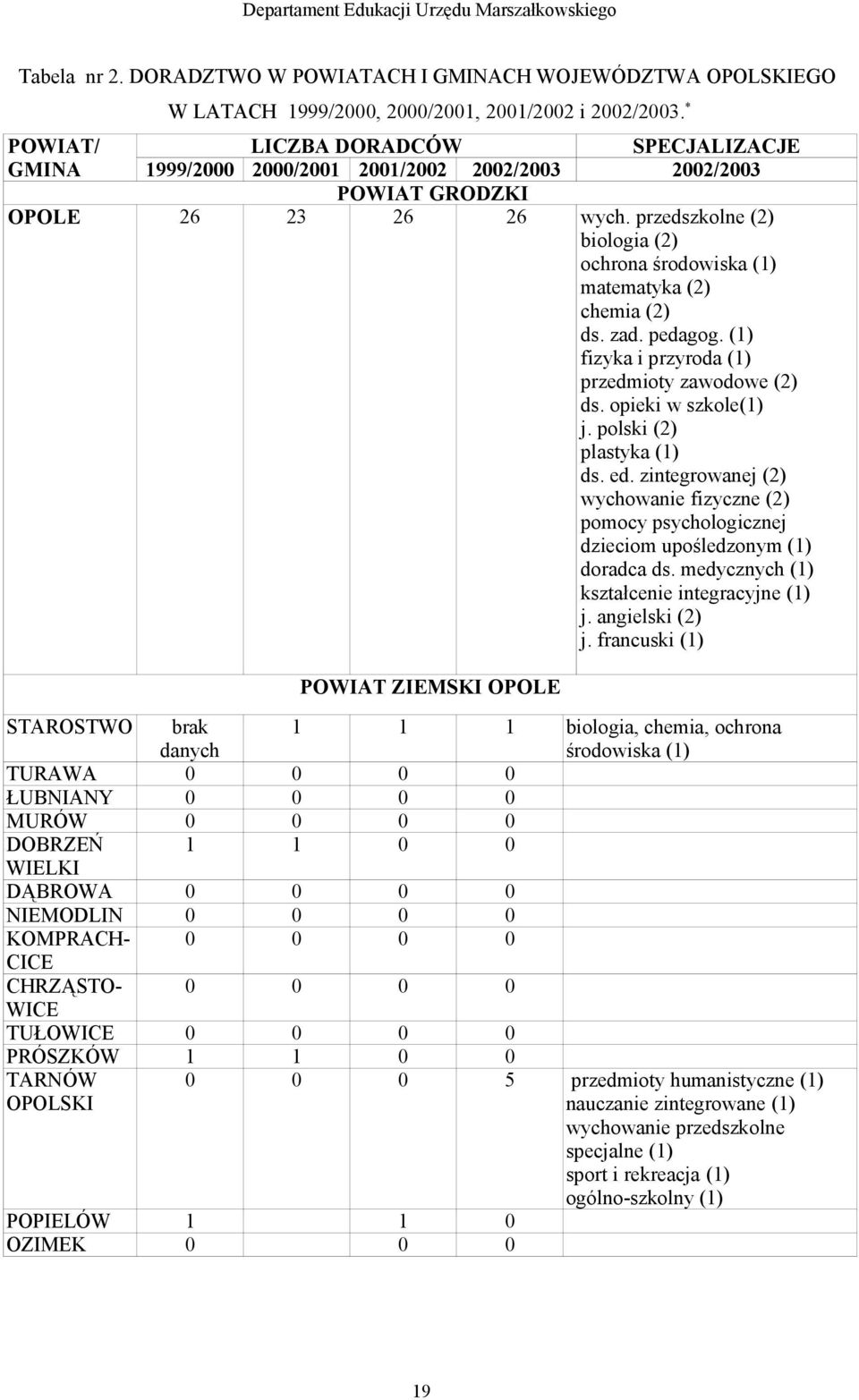 zad. pedagog. () fizyka i przyroda () przedmioty zawodowe (2) ds. opieki w szkole() j. polski (2) plastyka () ds. ed.